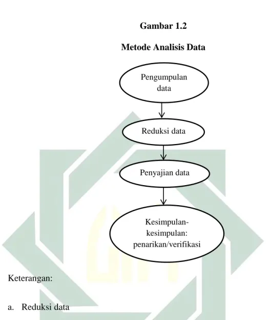 Gambar 1.2  Metode Analisis Data