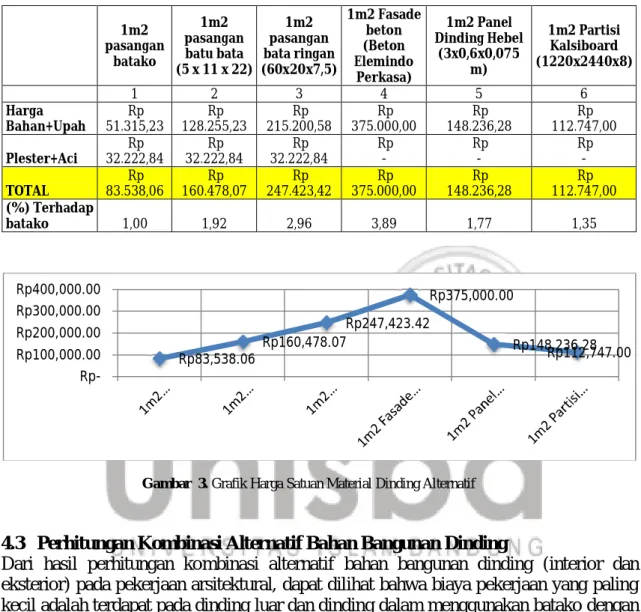 Tabel 2. Harga Satuan Material Dinding Alternatif 