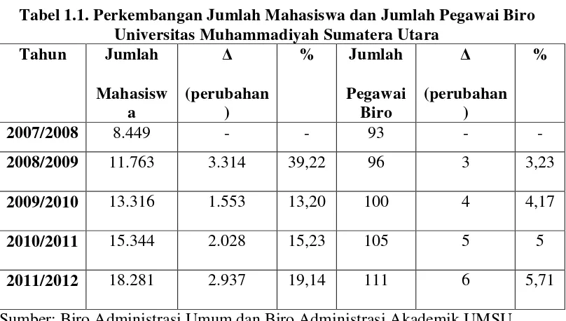 Tabel 1.1. Perkembangan Jumlah Mahasiswa dan Jumlah Pegawai Biro 