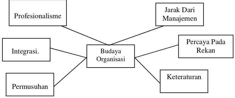 Gambar II.1.  Dimensi-Dimensi Budaya Organisasi 