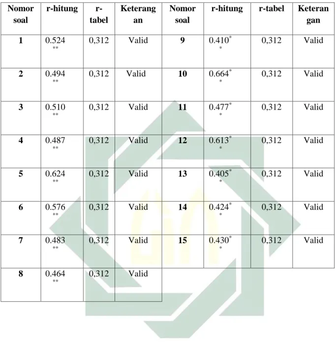 Tabel 4.2 Releabilitas Instrumen  Kegiatan Ekstrakurikuler Pramuka 