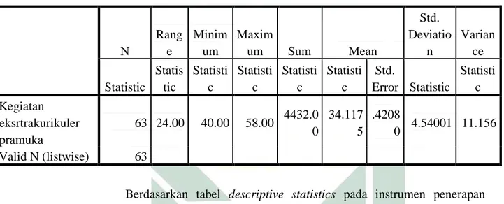 Tabel 4.4 Descriptive Statistics 