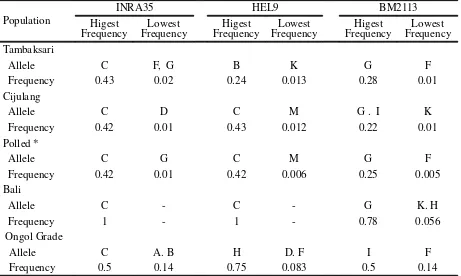 Table 5. Distribution of Highest and Lowest llele Frequencies at Different Breed and Cattle Population