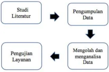 Gambar 1. Metodelogi Penelitian 