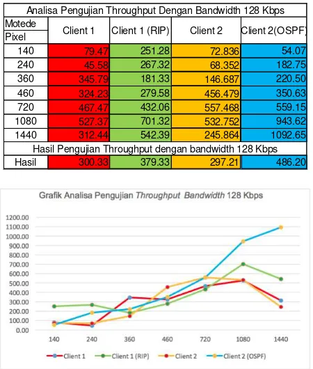 Tabel 1. Tabel Analisa Pengujian Throughput dengan Bandwidth 128 Kbps 