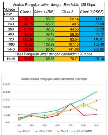 Tabel 4. Tabel Analisa Pengujian Jitter dengan Bandwidth 128 Kbps 