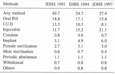 Table 1. Trends in use of specific contraceptive methodsin Indonesia I99l- 1997*
