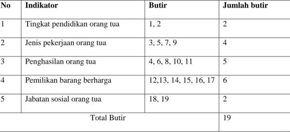 Tabel 2. Kisi-kisi Angket Status Sosial Ekonomi Orang Tua 