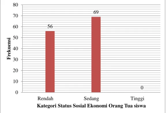 Gambar  3.  Diagram  status  sosial  ekonomi  orang  tua  siswa  kelas  VIII  MTs  N  5  Sleman