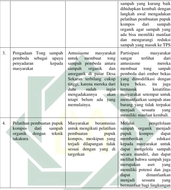 Tabel  diatas  menurut  fasilitator  menggunakan  analisis  Low  Hanging  Fruit (skala prioritas) yang mengandalkan aset yang ada di Desa Sekaran untuk  menjadi pemicu perubahan yang positif