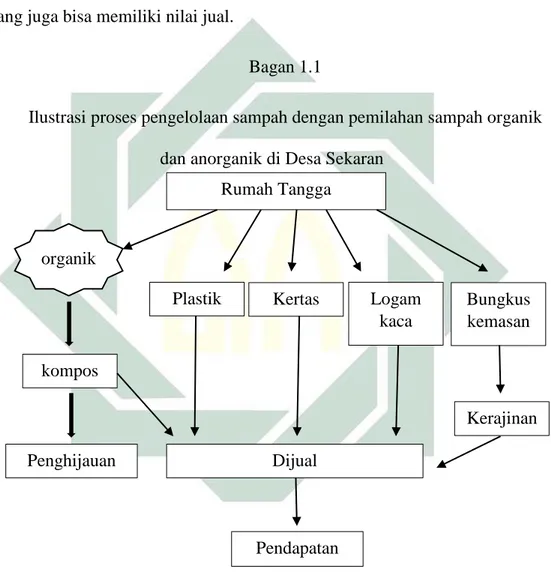 Ilustrasi proses pengelolaan sampah dengan pemilahan sampah organik  dan anorganik di Desa Sekaran 