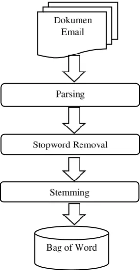Gambar 2. Gambaran Umum Sistem Text-Processing 