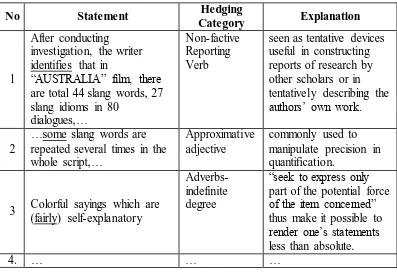 Table 3.2 Table to display expressions containing hedging potential 