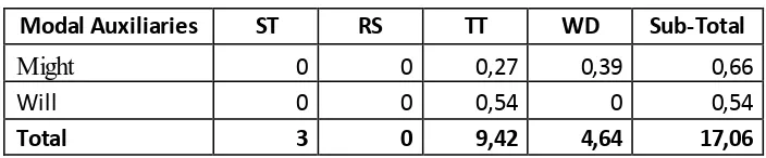 Table 3.3 The example of table for fourth step 