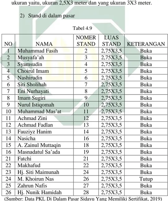 Tabel 4.9 NO  NAMA  NOMER STAND  LUAS  STAND  KETERANGAN 