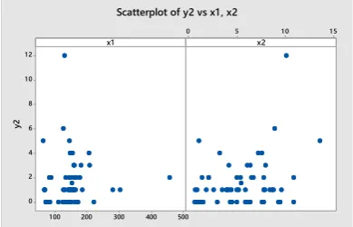 Gambar 1. Scatterplot antara y1 dengan x1 dan x2,            Gambar 2. 