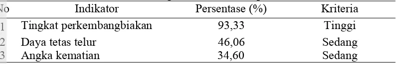 Tabel 10  Persentase dan kriteria tingkat keberhasilam pembiakan komodo di KBS 