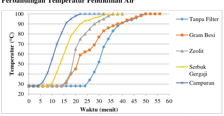 Gambar 6 Grafik Perbandingan Pendidihan Air 