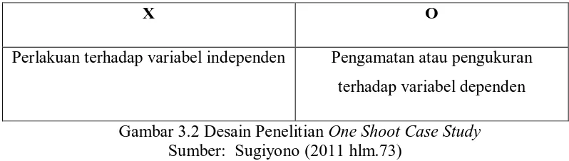 Gambar 3.2 Desain Penelitian One Shoot Case Study Sumber:  Sugiyono (2011 hlm.73) 