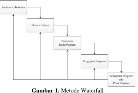 Gambar 1. Metode Waterfall 