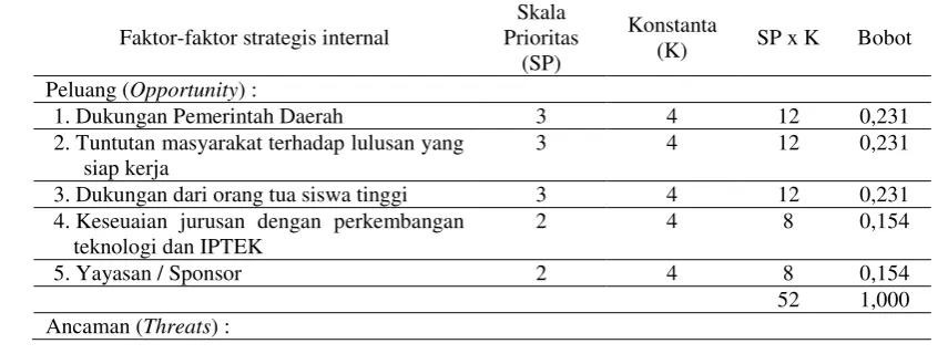Tabel 1. Analisis Faktor Internal 
