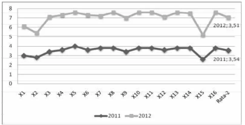 Gambar 3. Rata-rata Pencapaian Standar KompetensiLulusan Tata Busana/Menjahit Program PKH-LKP Tahun 2011 dan Tahun 2012