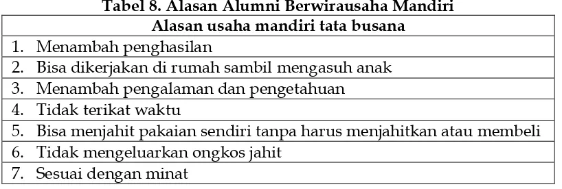 Tabel 8. Alasan Alumni Berwirausaha Mandiri