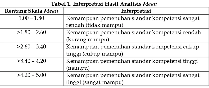 Tabel 1. Interpretasi Hasil Analisis Mean