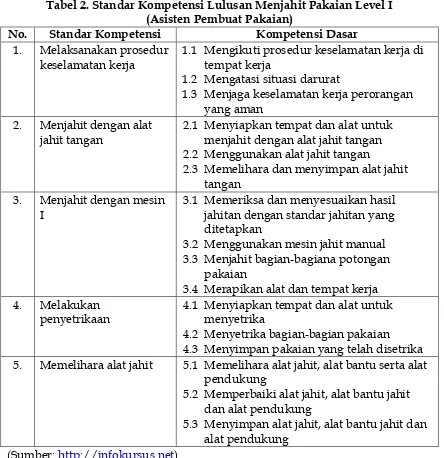Tabel 2. Standar Kompetensi Lulusan Menjahit Pakaian Level I(Asisten Pembuat Pakaian)