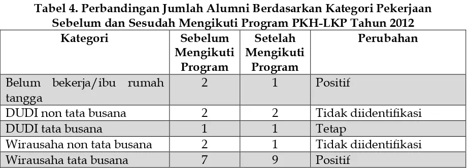 Tabel 4. Perbandingan Jumlah Alumni Berdasarkan Kategori Pekerjaan