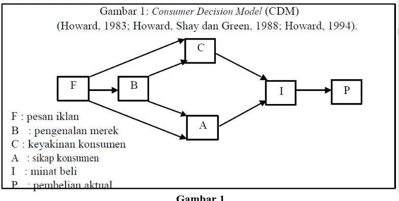 Gambar 1 Consumer Decision Model 