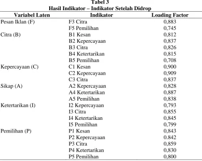 Tabel 3  Hasil Indikator – Indikator Setelah Didrop 