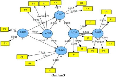 Tabel 5  Coefficient 