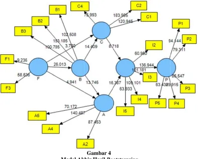 Gambar 4 Model Akkhir Hasil Bootstrapring