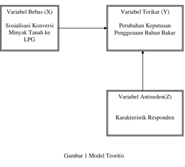 Gambar 1 Model Teoritis 