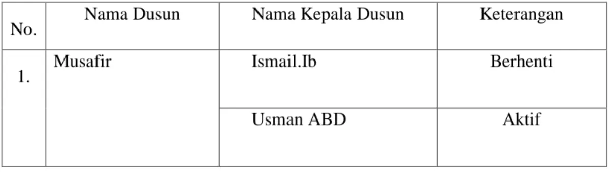 Tabel 4.1: Nama-Nama Dusun dan Kepala Dusun dalam Wilayah Gampong Alue  Naga 