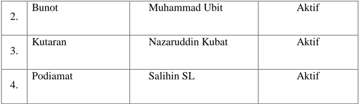 Tabel 4.2: Nama-nama Kepala Dusun dalam Wilayah Gampong Alue Naga  periode 2012-2017. 