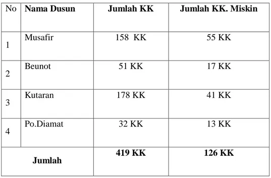 Tabel 4.4: Jumlah Kepala Keluarga Miskin Bedasarkan Dusun.  No  Nama Dusun  Jumlah KK  Jumlah KK