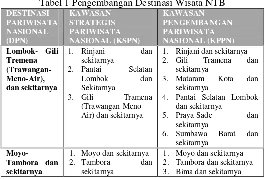 Tabel 1 Pengembangan Destinasi Wisata NTB 