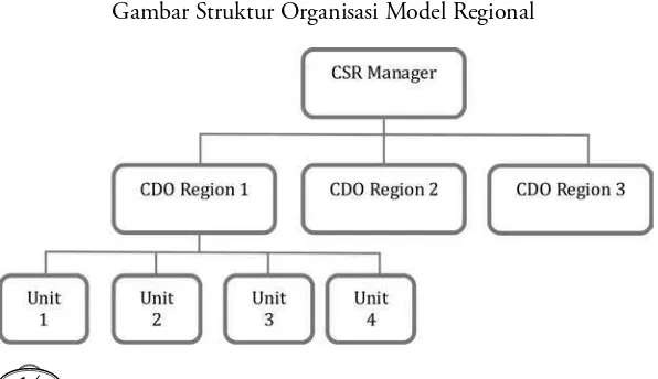 Gambar Struktur Organisasi Model Regional