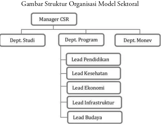 Gambar Struktur Organisasi Model Sektoral