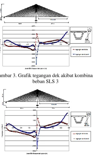 Gambar 4. Grafik tegangan dek akibat kombinasi  beban SLS 5 