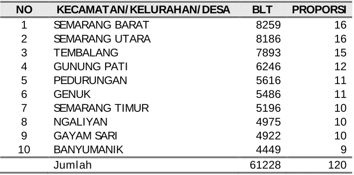 Tabel 2.2. Proporsi Sampel 