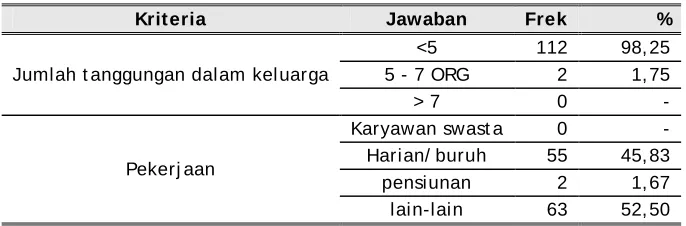 Tabel 3.2. Karakteristik Responden  