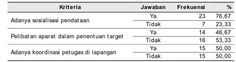 Tabel 3.7. Sosialisasi, Penentuan Target dan Koordinasi  