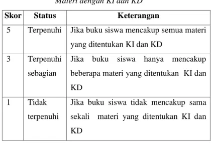 Tabel 4.1  Deskripsi Penskoran Aspek Kesesuaian  Materi dengan KI dan KD 
