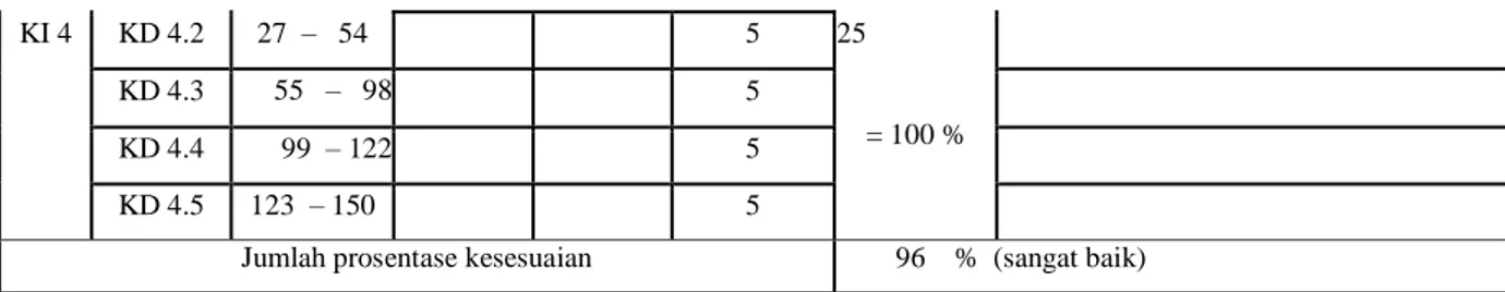 Tabel 4.3 Analisis Kesesuaian Materi dengan KI  1 dan KD dari KI 1 