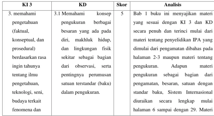Tabel 4.5. Analisis Kesesuaian Materi dengan KI 3  dan KD dari KI 3 