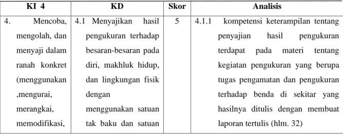 Tabel 4.6  Analisis Kesesuaian Materi dengan KI  4 dan KD dari KI 4 