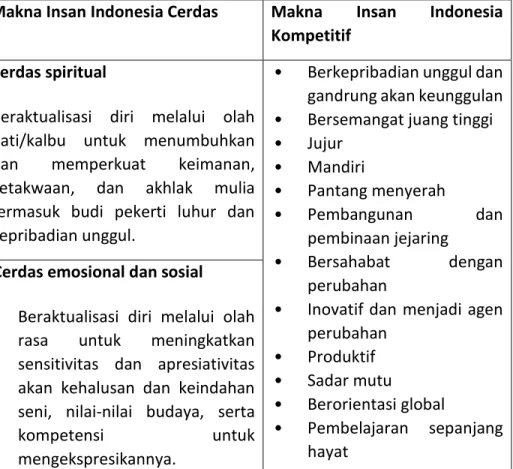 Tabel 2.1 Makna Insan Indonesia Cerdas dan Kompetitif  